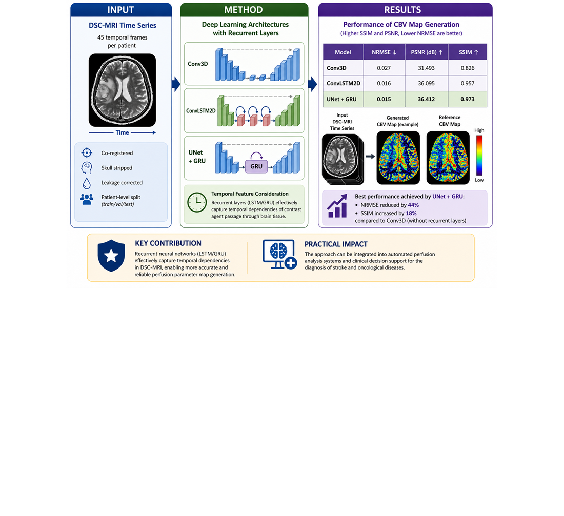 Improving the accuracy of perfusion map generation using dynamic susceptibility contrast magnetic resonance imaging data based on recurrent neural networks