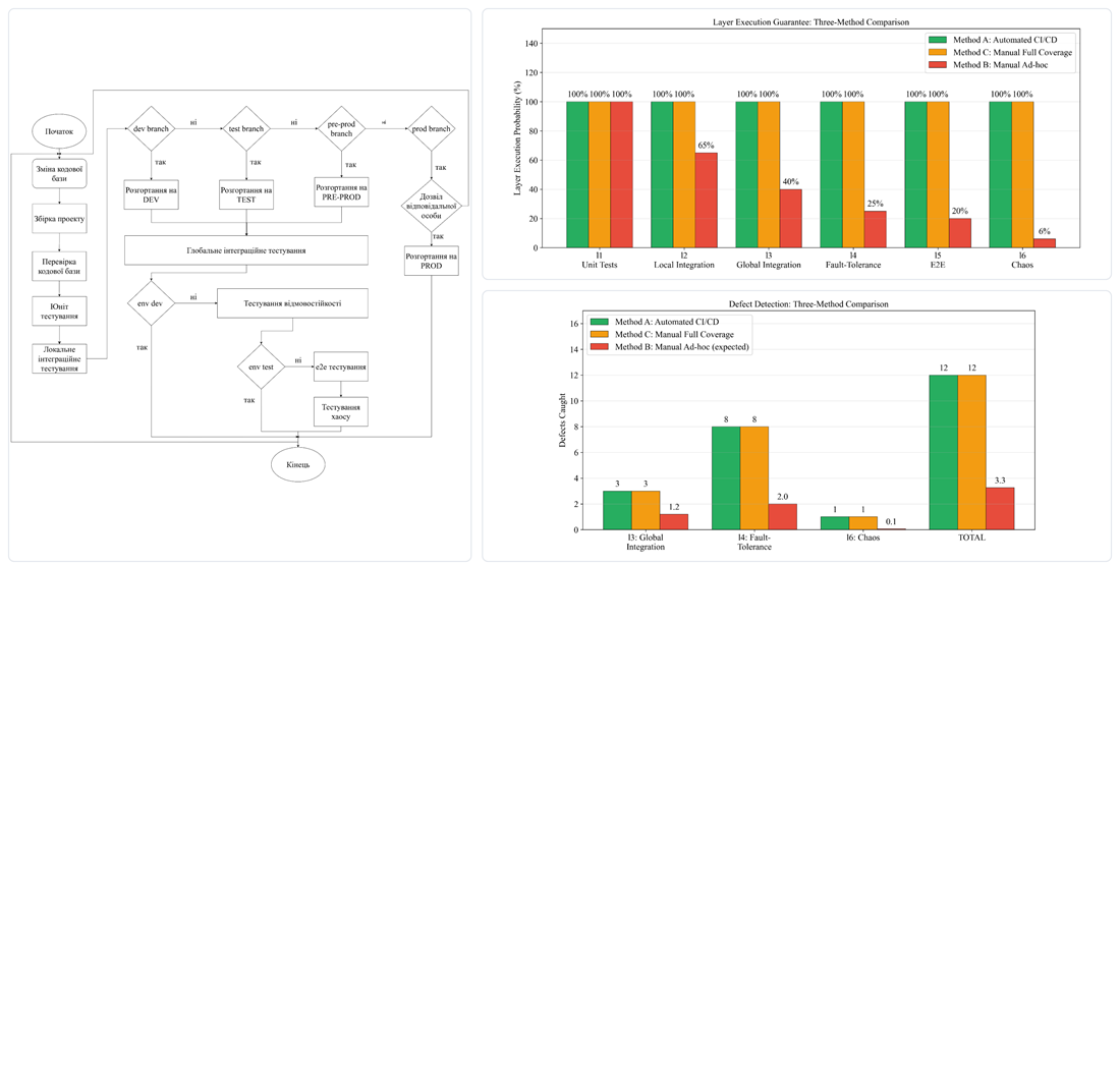 Development of a method for automated integration of the “Pentagon” testing model into a continuous integration and delivery pipeline for microservice software