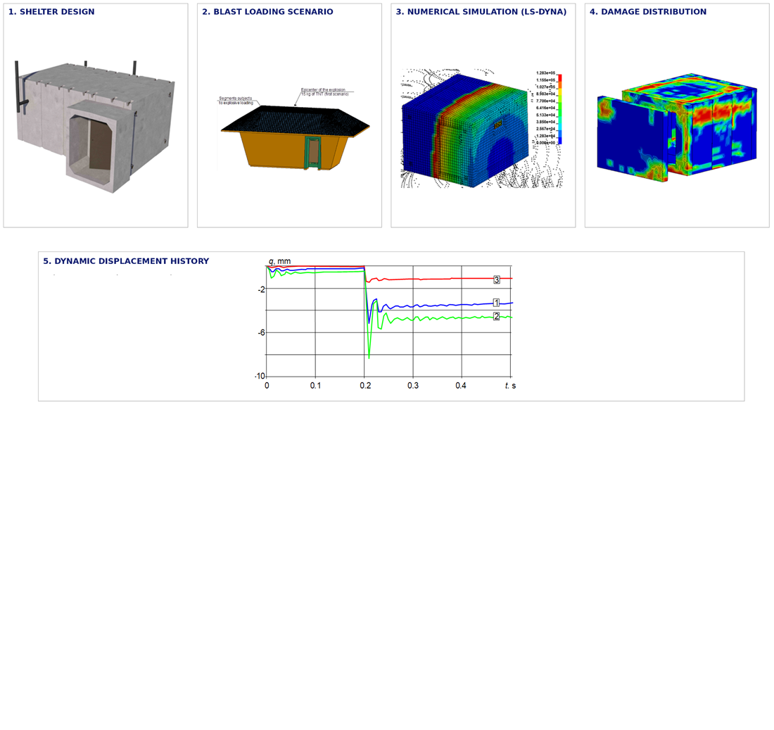 Revealing the effect of explosion on the performance of reinforced concrete structures in protective shelters under air attacks