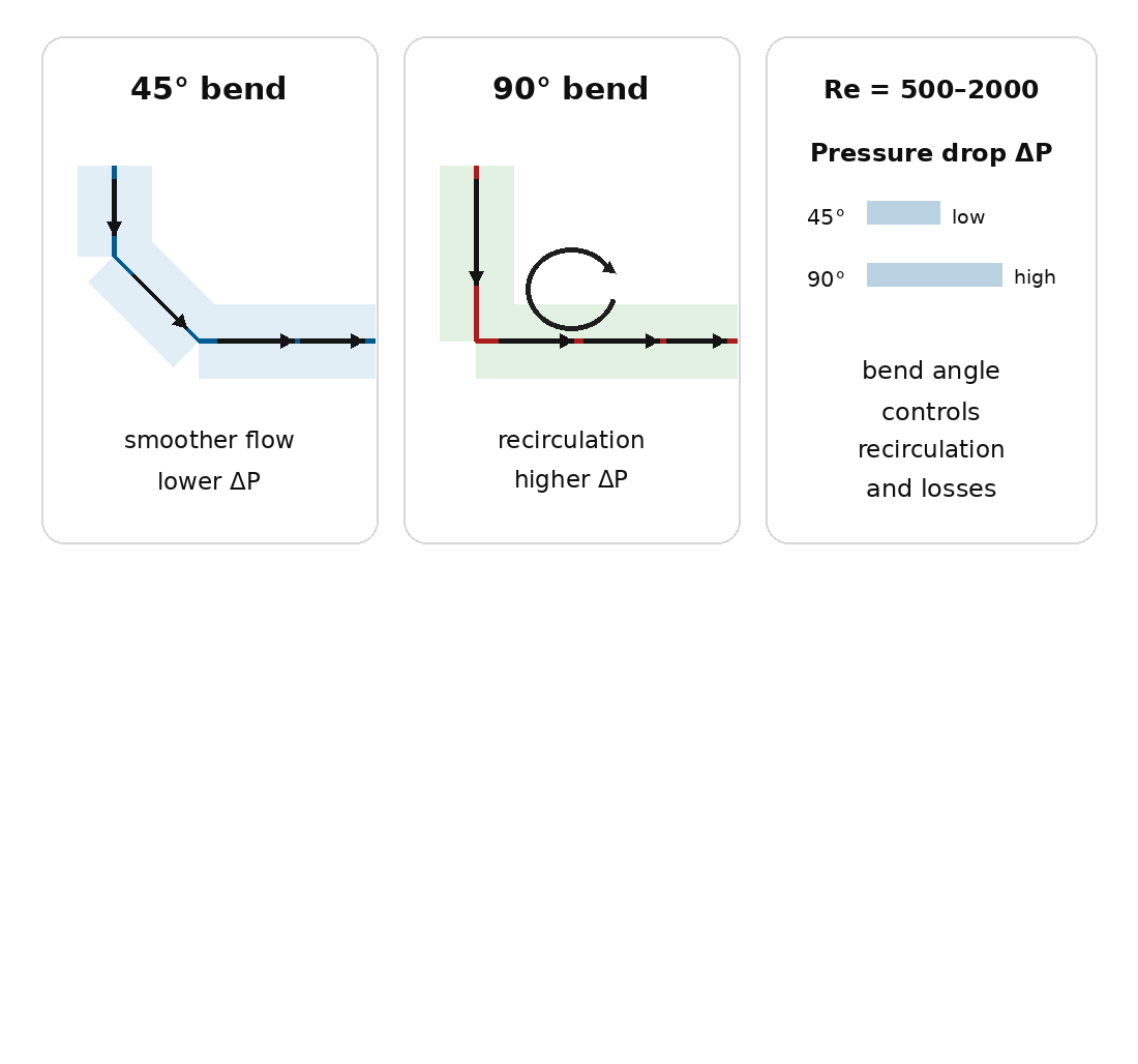 Identification of the influence of bend angle in an l-shaped channel on incompressible viscous flow