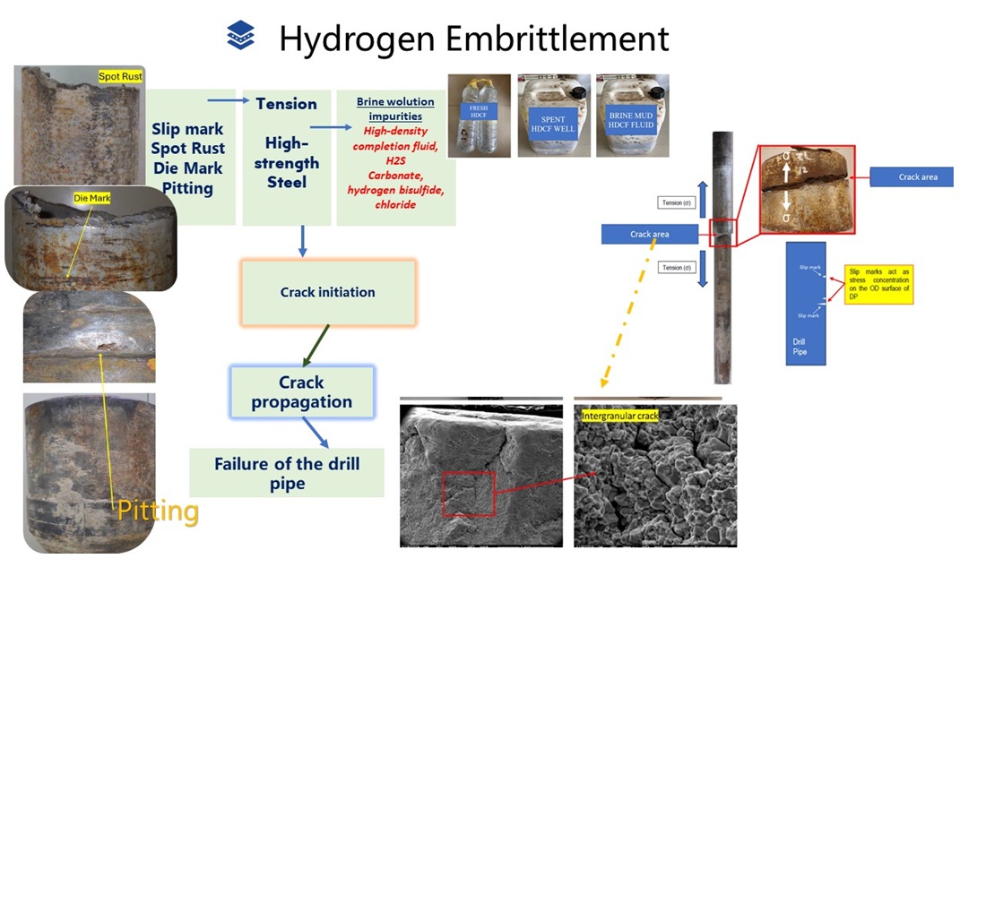 The identification of hydrogen embrittlement and the role of intergranular brittle fracture of API 5DP G105 drill pipe failure on onshore drilling activity