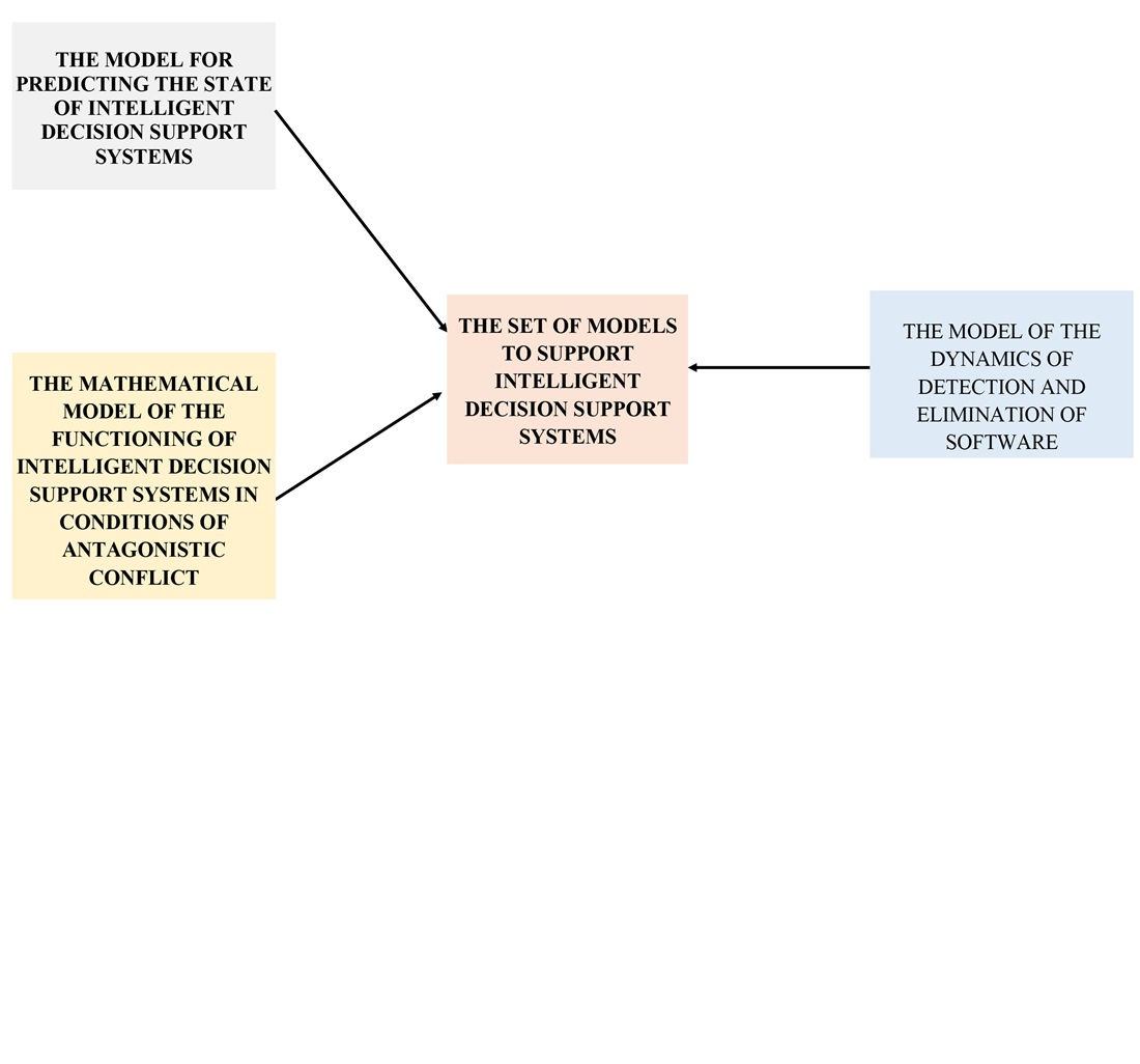 Developing a set of models to support intelligent decision support systems