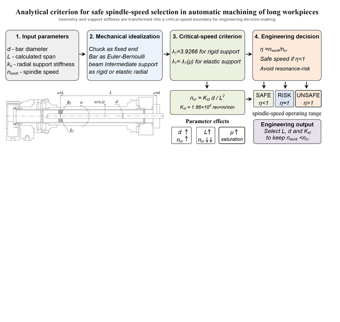 Determining an analytical criterion for the effective speed of a spindle unit for the automatic machining of long workpieces