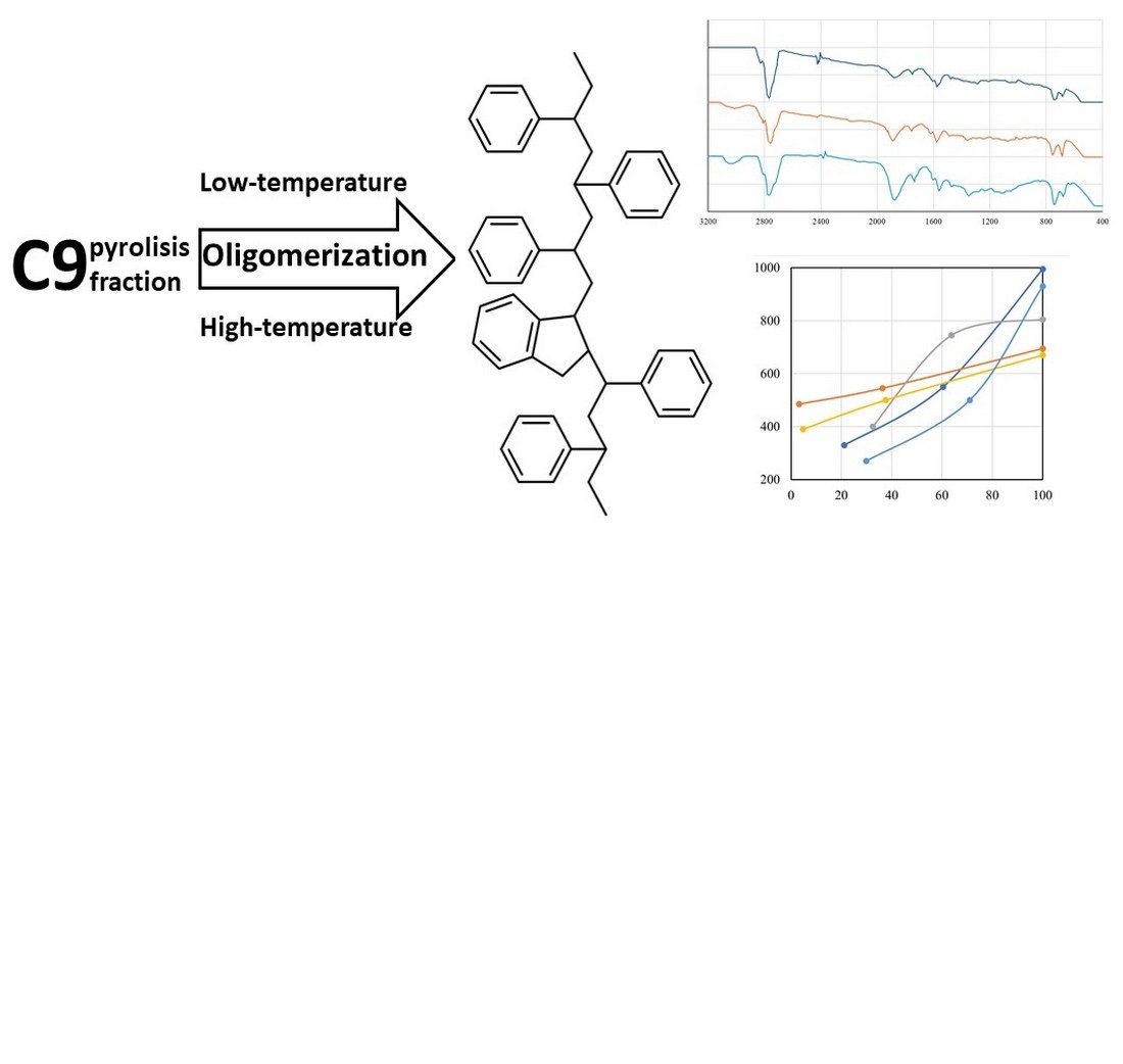 Establishing the relationships between C9 hydrocarbon resin properties and radical oligomerization technique