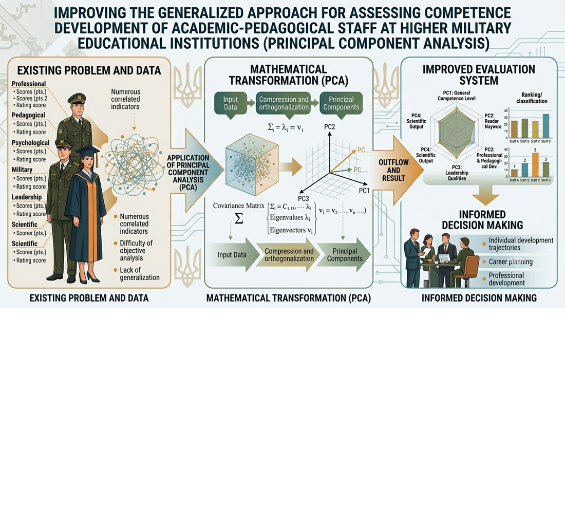 Improving a generalized approach to assessing the level of competence development of scientific and pedagogical staff at higher military educational institutions