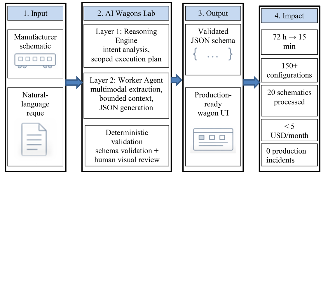 Development of a two-layer agentic architecture for automated generation and validation of wagon user interface schemas using multimodal large language models