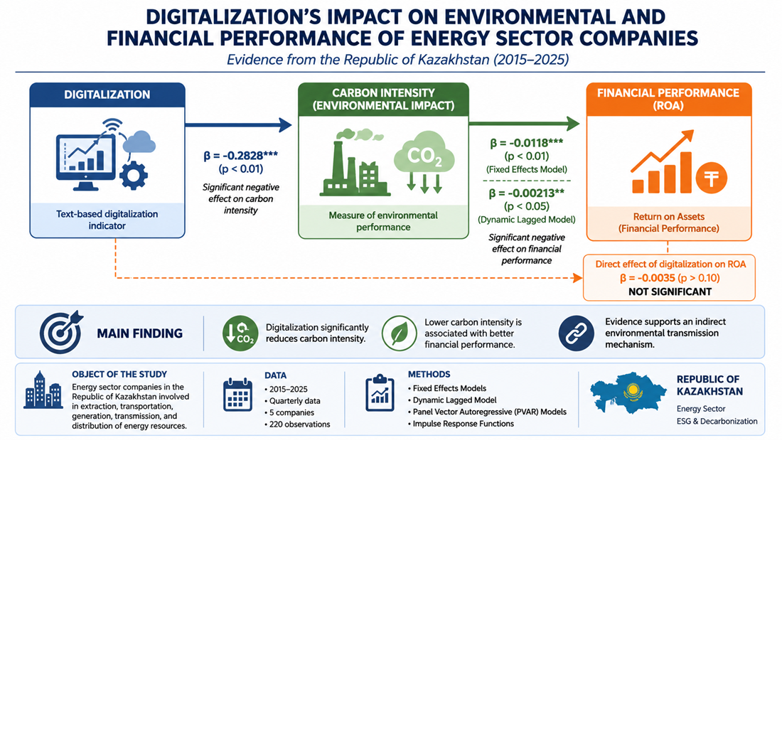 Identifying digitalization’s impact on how energy sector companies perform environmentally and financially