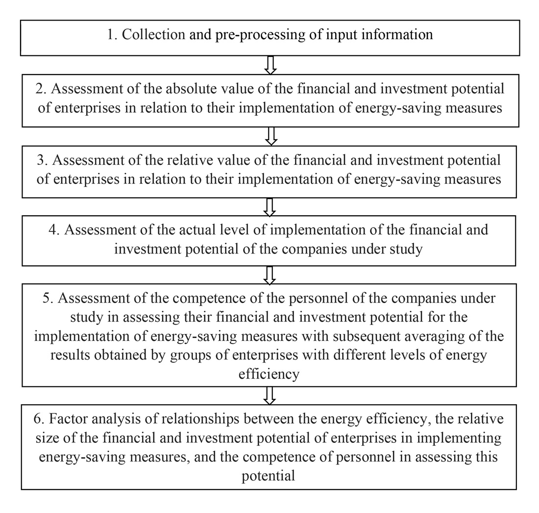 Designing a toolkit for assessing the financial and investment potential of enterprises for the implementation of energy saving measures