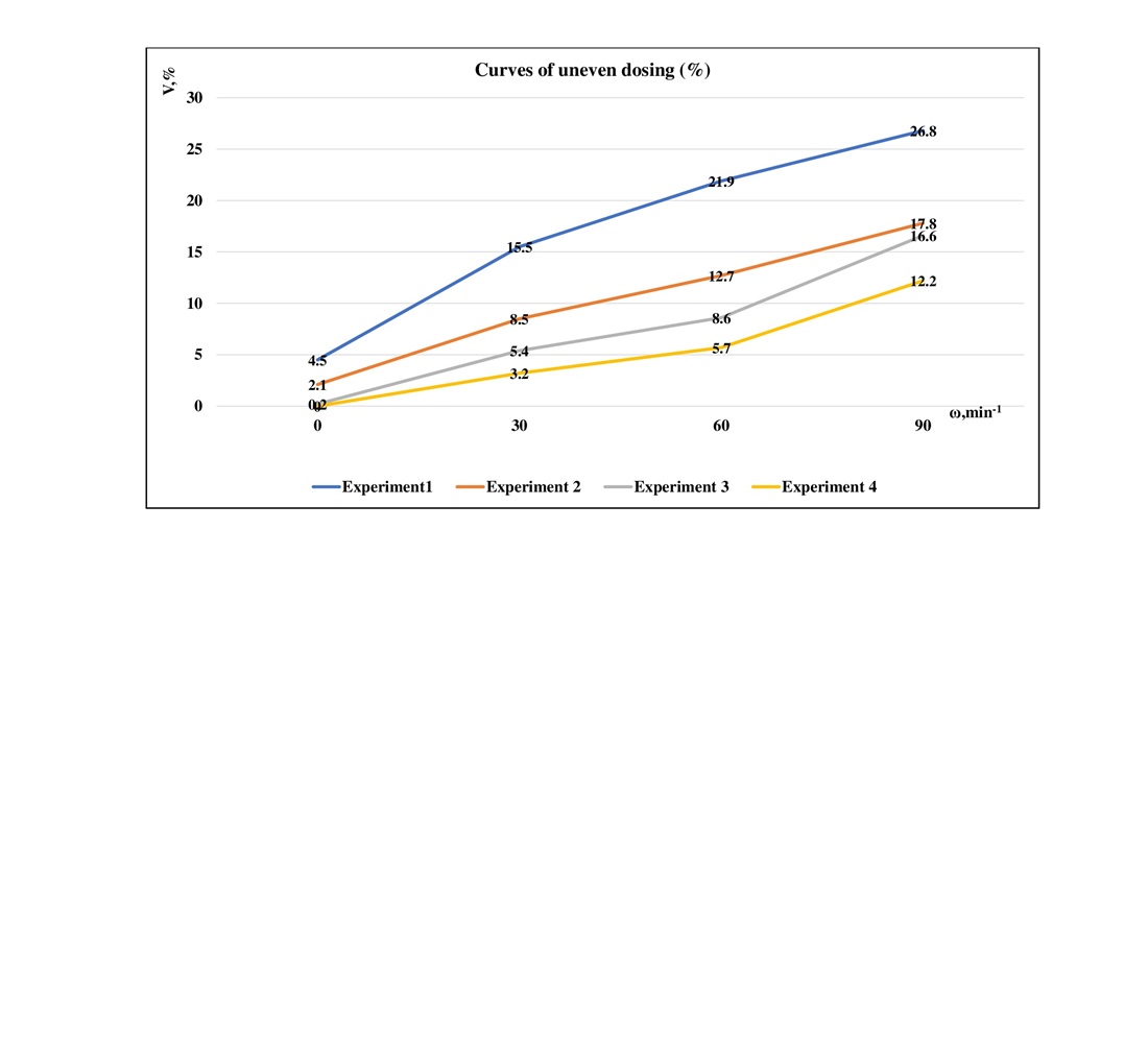 Identifying the design and technical parameters of a mixing and dosing unit of the process of preparation of compound feeds with dispersing forced mixing