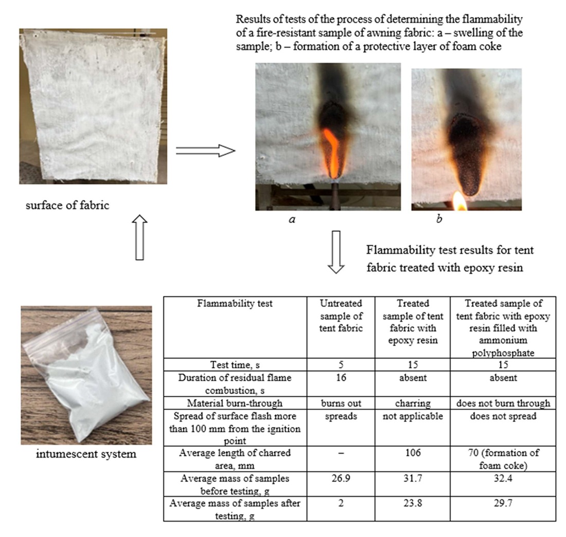 Identifying patterns of change in fire protection of the tent fabric treated with an epoxy resin-based intumescent coating