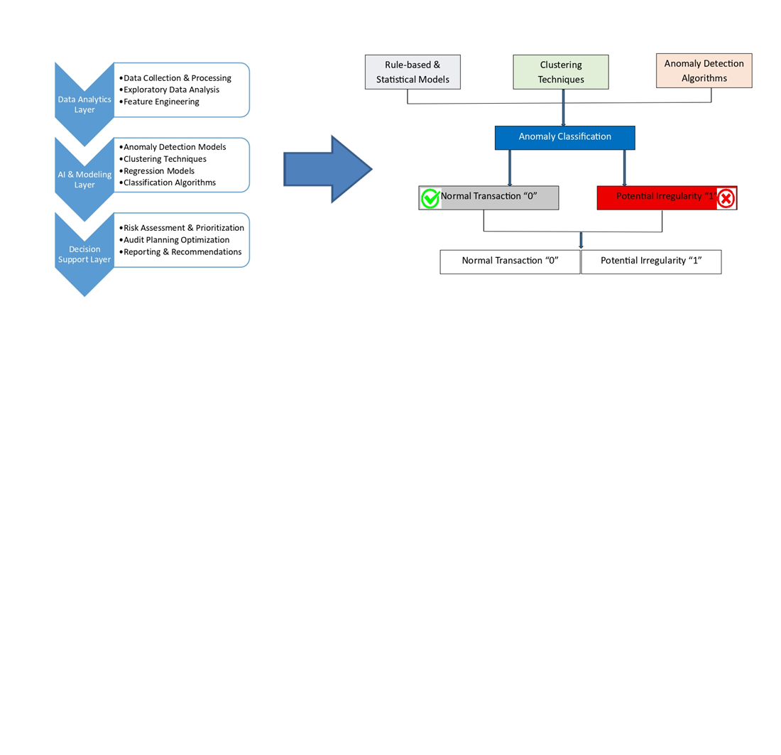 Development of a multidimensional framework for audit efficiency enhancement based on digital technologies and predictive data analytics