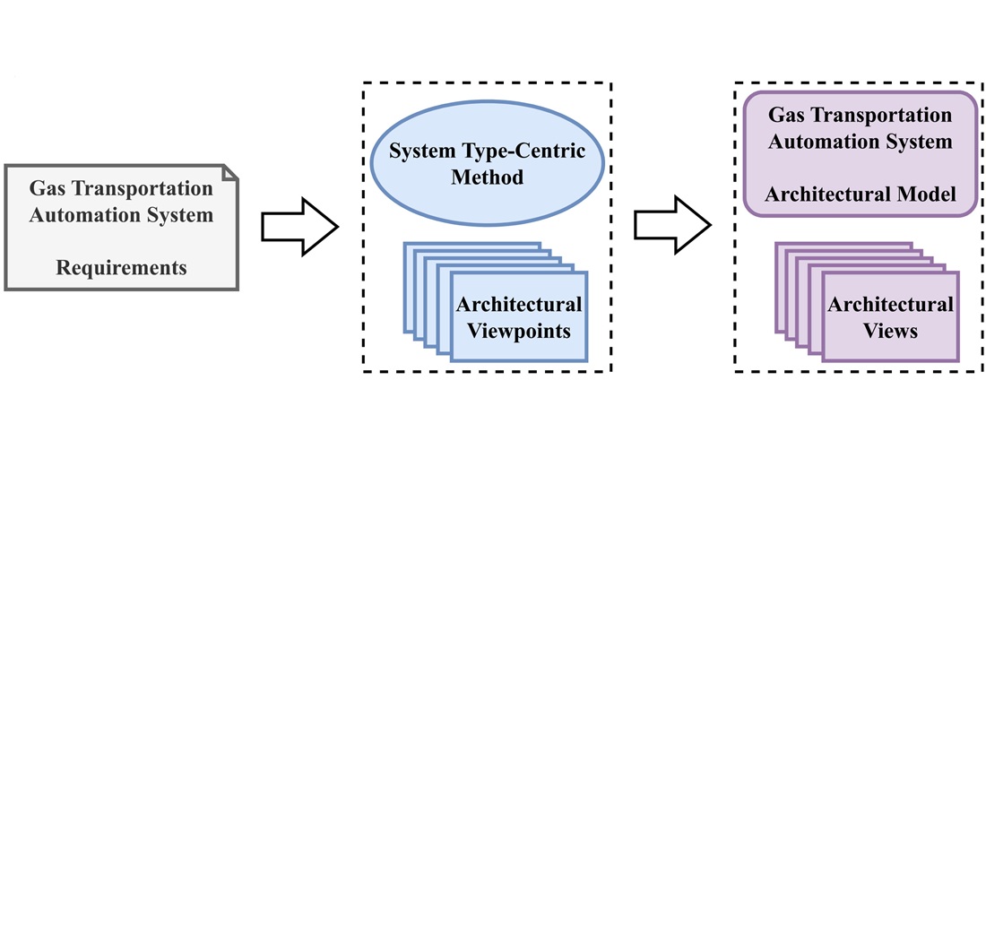 Architectural design of gas transportation automation system based on the system-type-centric method