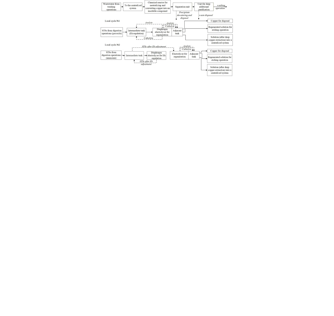 Determining basic technological parameters for the process of electrochemical regeneration of hydrochloride-acid concentrated process solutions