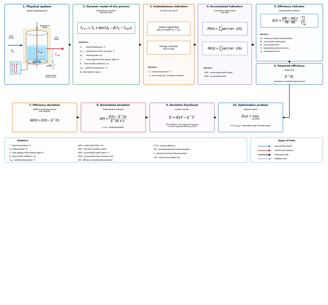 Development of an approach to the normalized functional for deviation in efficiency indicator