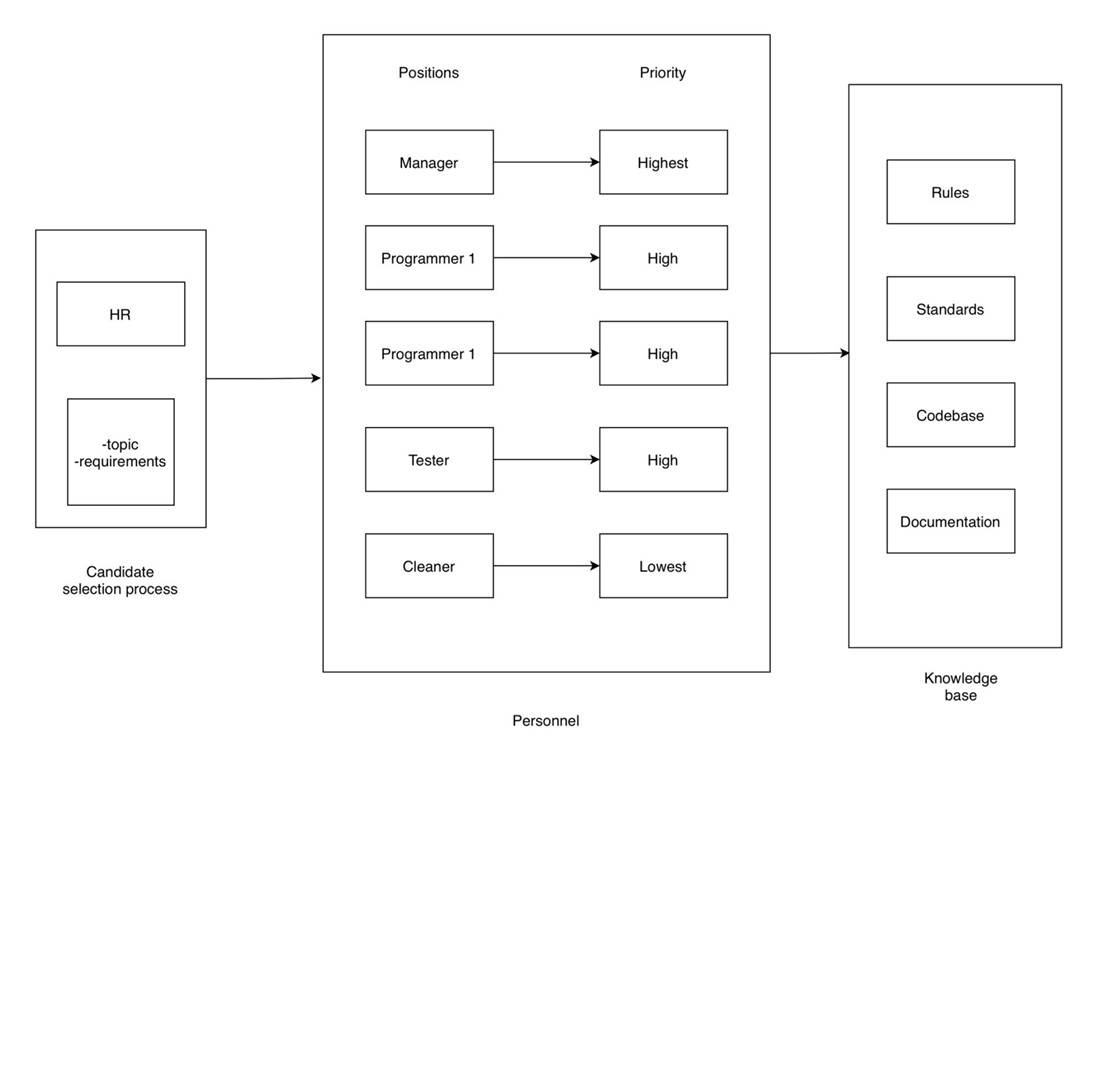 Adaptation of knowledge management models in project and operational activities of an organization for software implementation