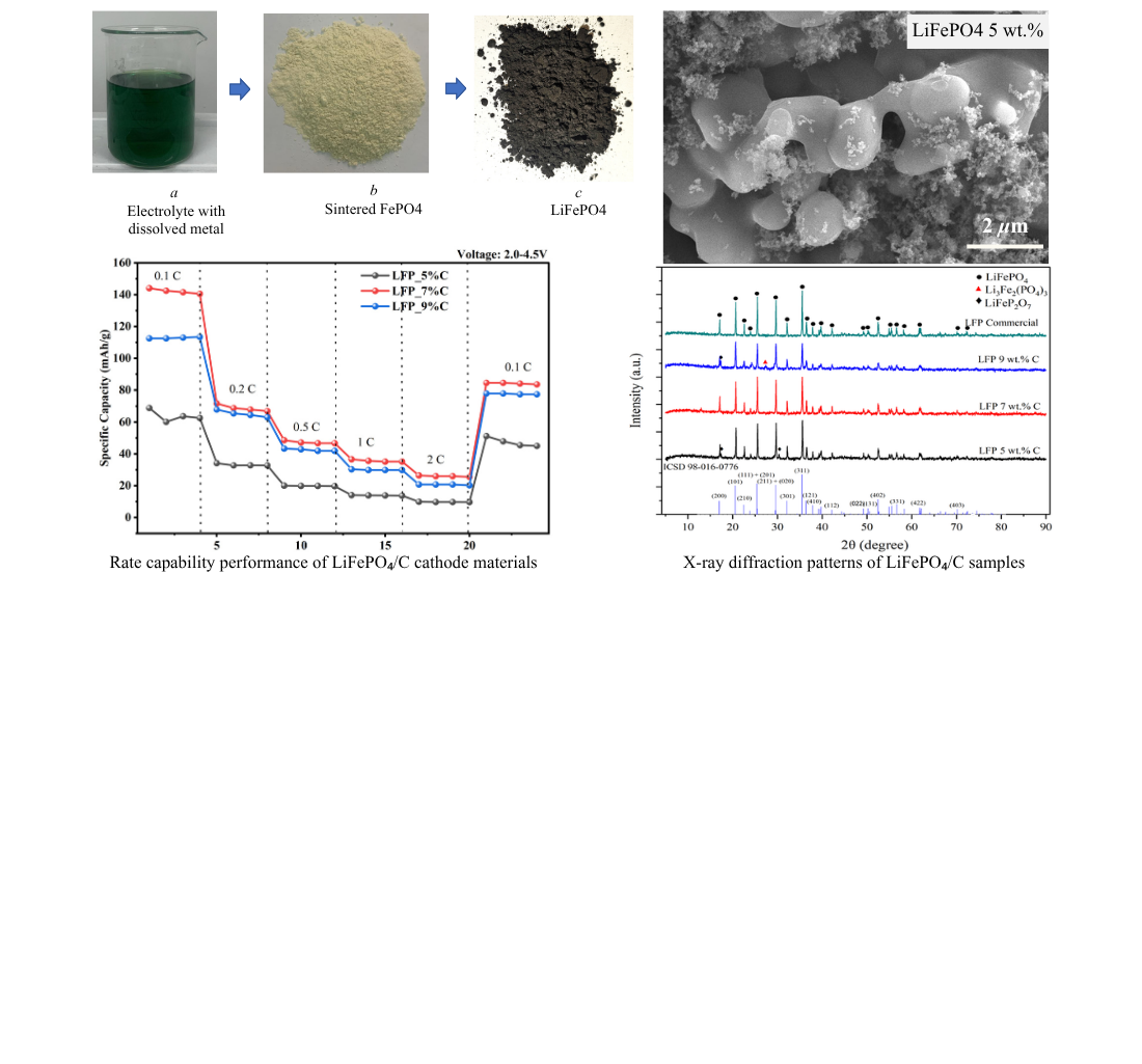 Identification the impact of carbon addition on phase formation and electrochemical performance of LiFePO4/C synthesized from ferronickel-derived FePO4