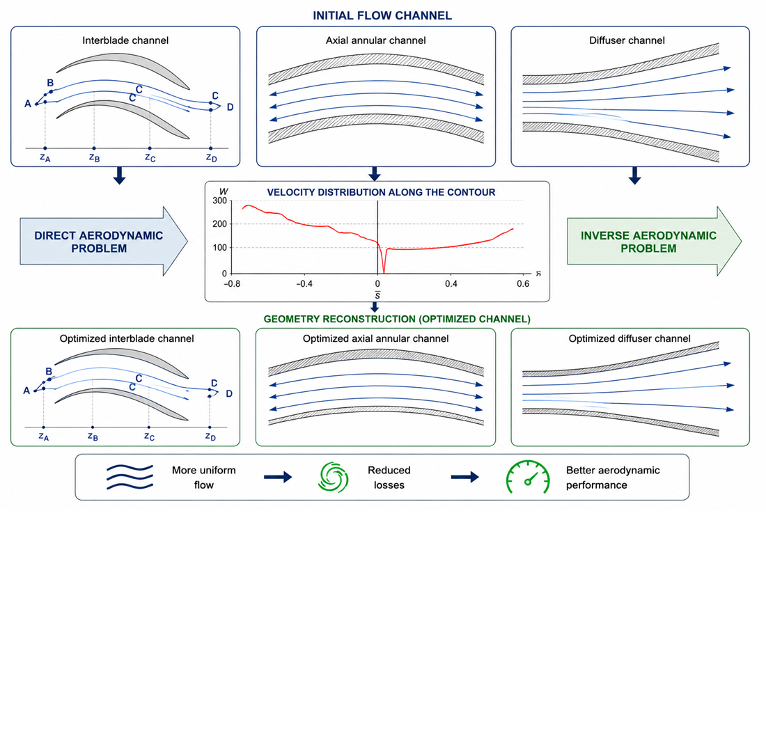 Devising a computationally efficient method to solve direct and inverse aerodynamic problems related to turbomachines
