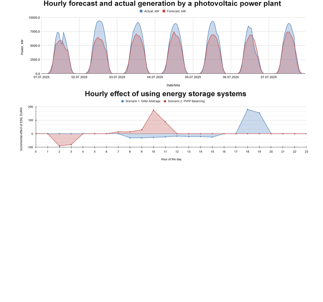 Improving the strategy for using rechargeable battery energy storage systems to enhance the economic efficiency of photovoltaic power plants in the electricity market