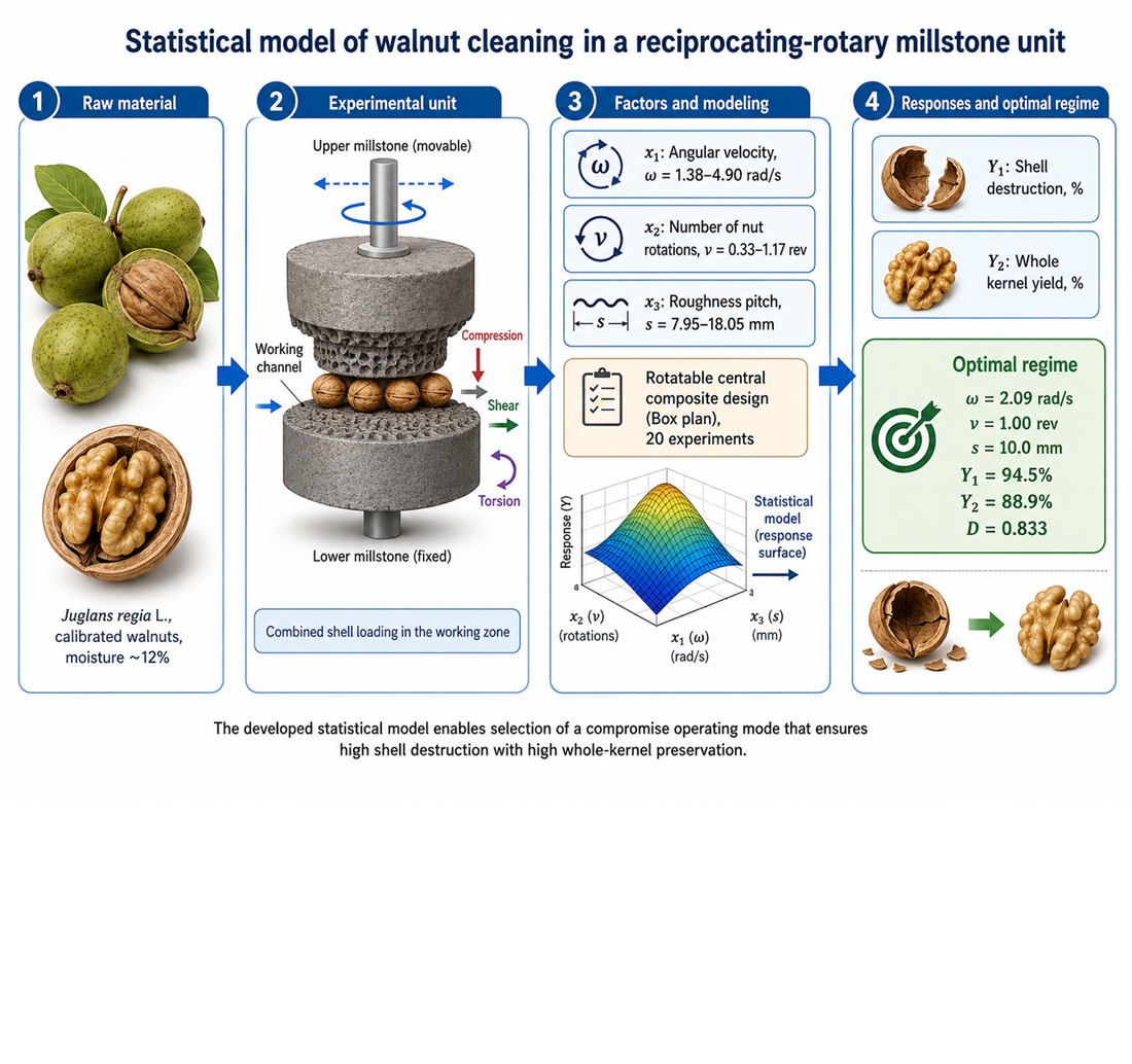 Development of a statistical model for walnut shelling in a reciprocating millstone unit