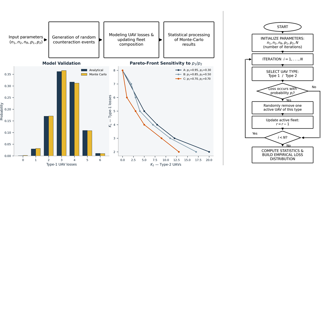 Multi-criteria optimization of heterogeneous UAV fleet composition under probabilistic counteraction from surrounding environment based on mathematical and simulation modeling