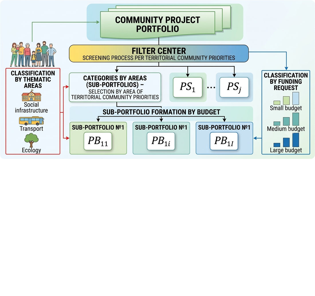 Devising a multi-criterion approach to forming a portfolio of territorial community projects on the basis of public participation