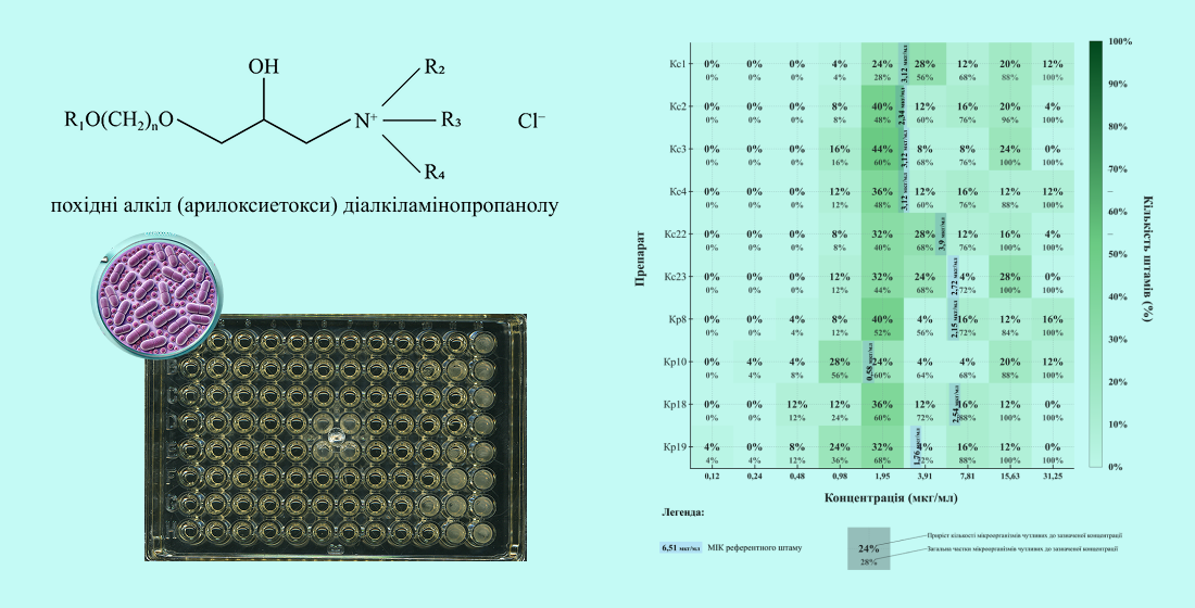 Антимікробні властивості новосинтезованих арил ациклічних аміноспиртів щодо клінічних штамів ентерококів