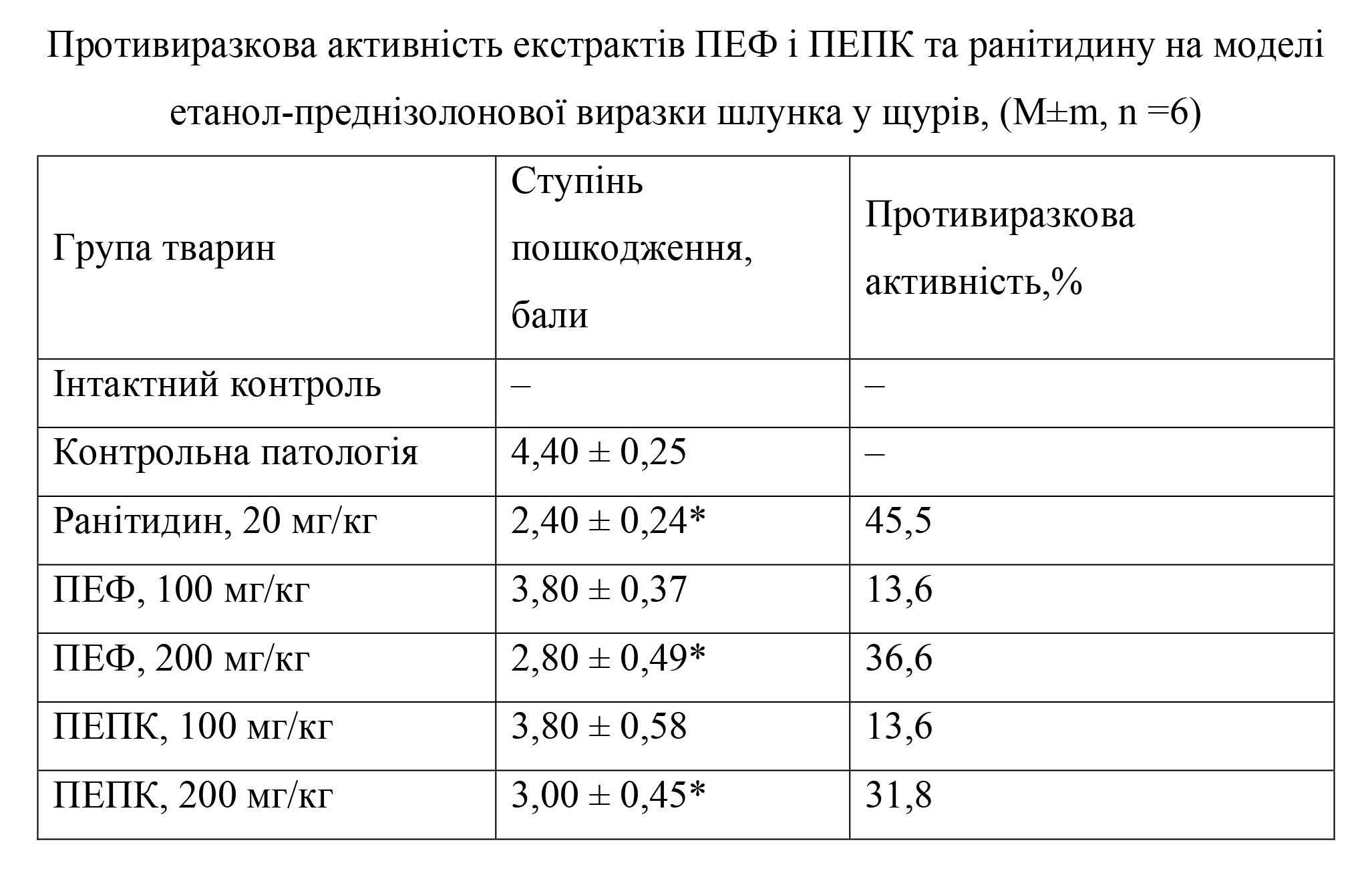 Вивчення противиразкових властивостей екстрактів, одержаних з плодів сливи домашньої (Prunus domestica L.)