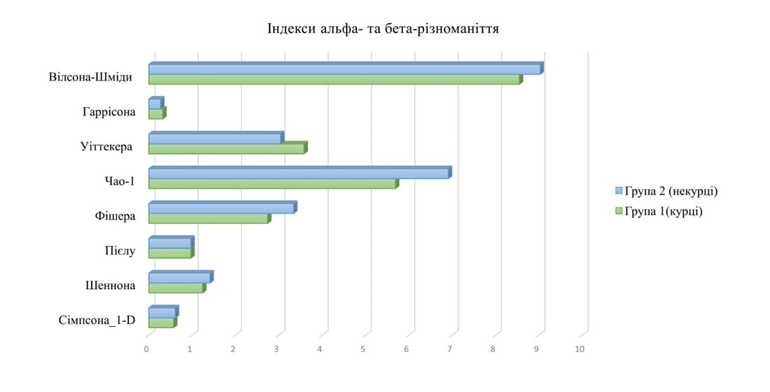 Characteristics of the structure and composition of the oropharyngeal microbiota in patients with acute tonsillitis depending on smoking status