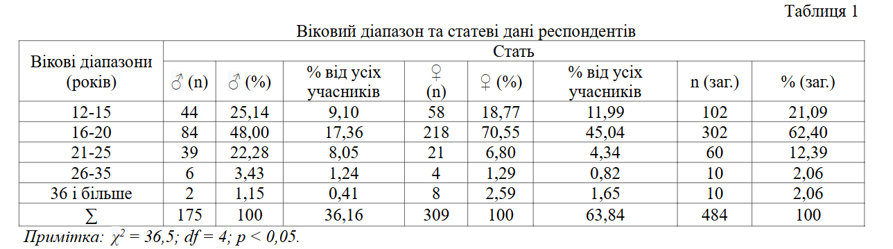 Дослідження біологічних, популяційних, біотехнологічних, токсикологічних та фармакологічних аспектів, пов’язаних з ризиками впливу поширених екзогенних речовин на організм людини