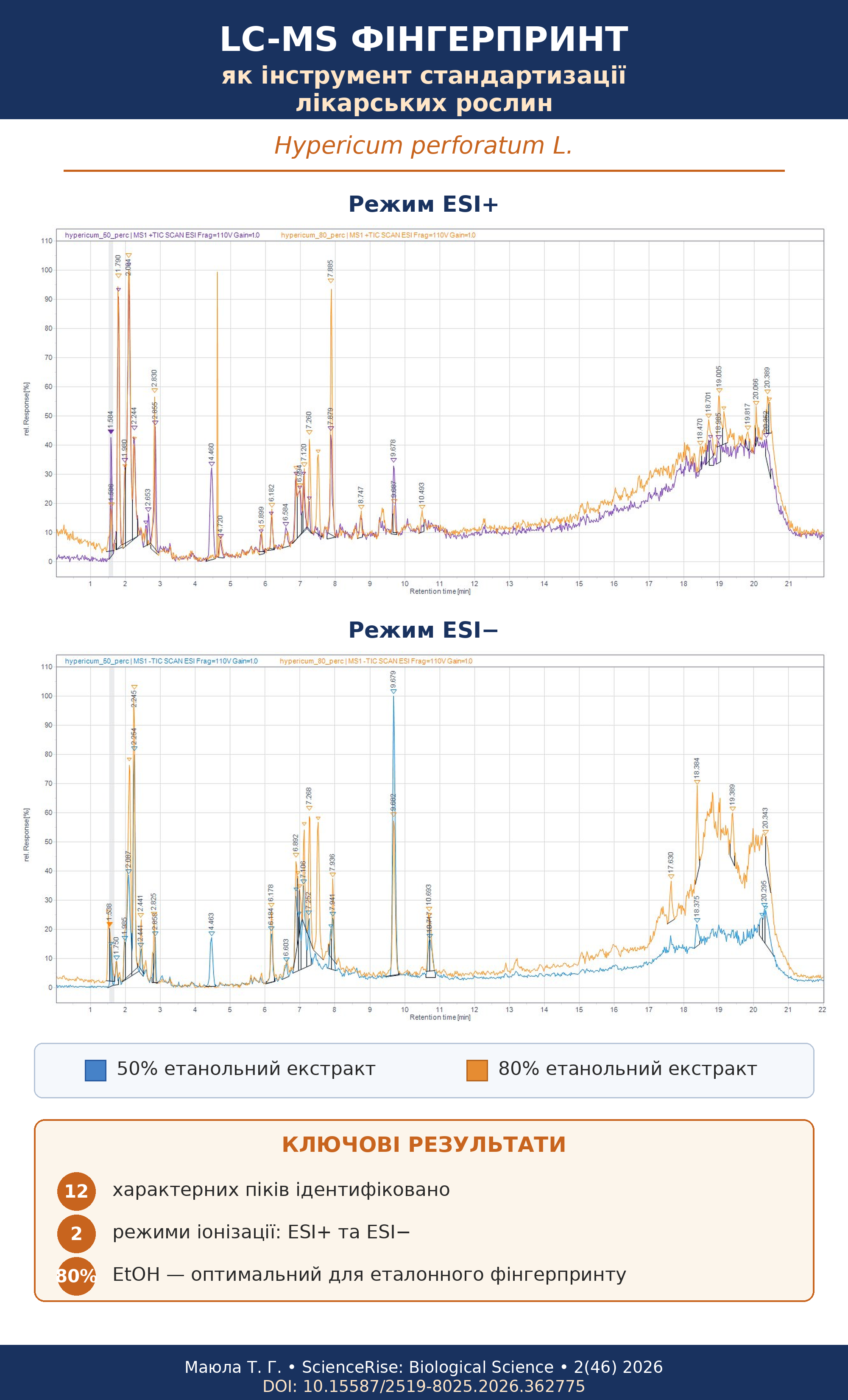LC-MS chromatographic fingerprinting as a tool for medicinal plant standardization (Hypericum perforatum L. as a case study)