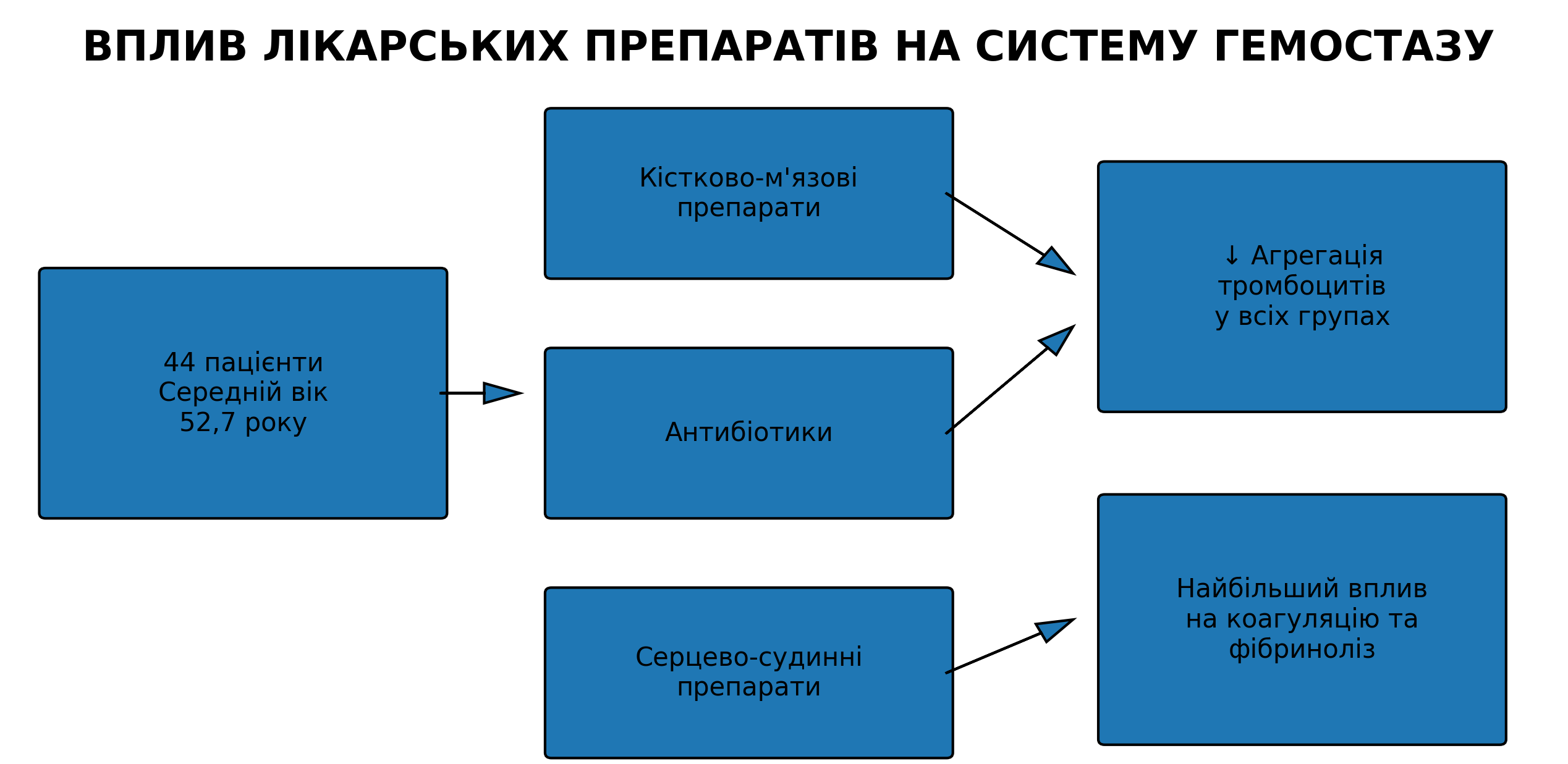 Influence of medicinal products of various pharmacological groups on hemostasis system indicators